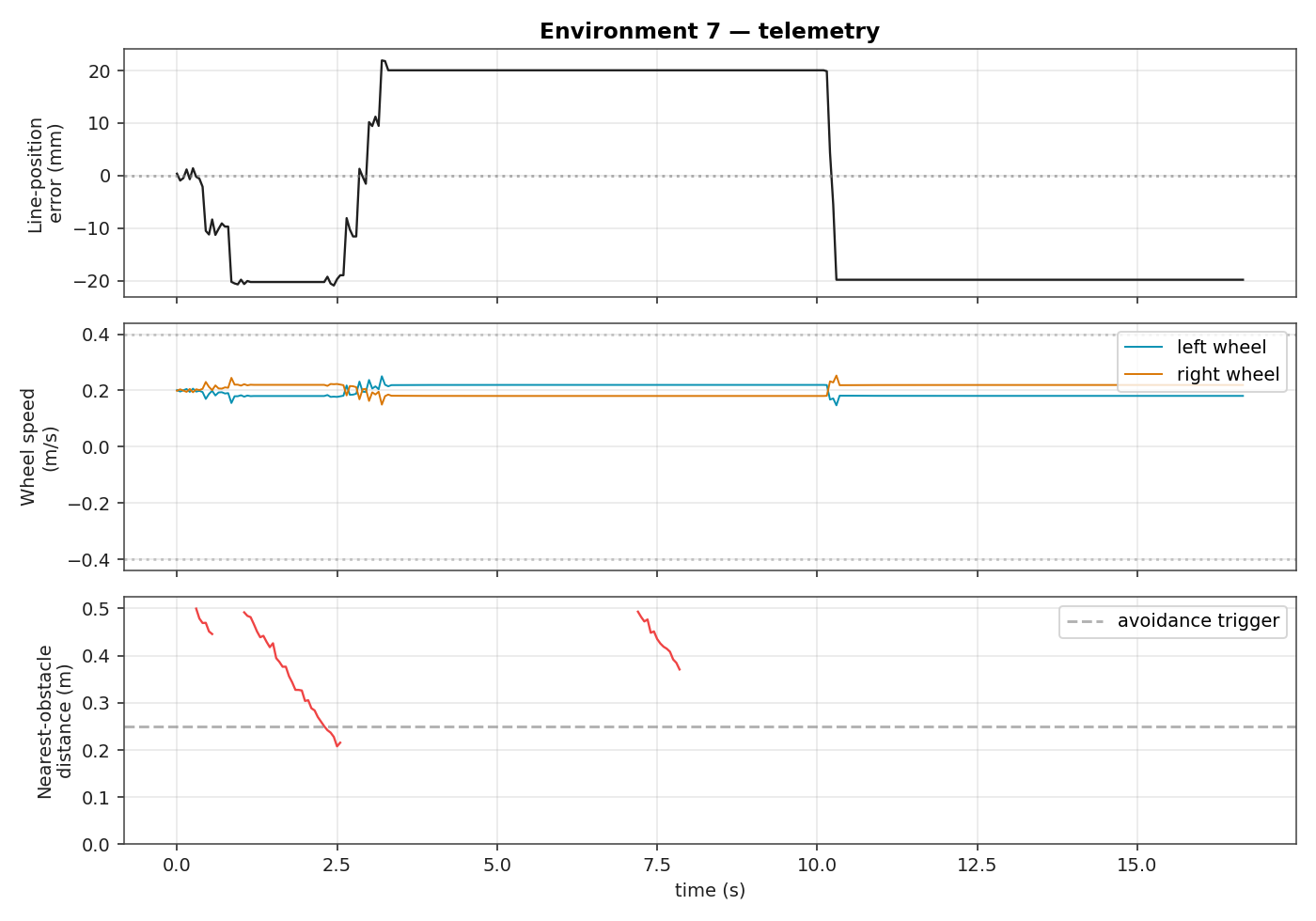 Telemetry plot for environment 7: line error, wheel speeds, and obstacle distance over time